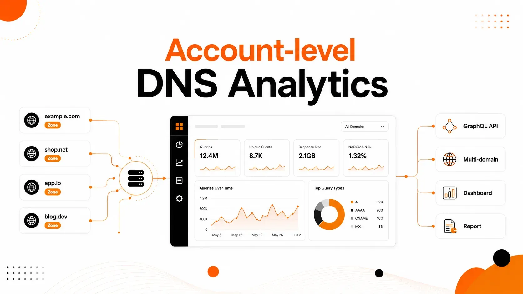 Account-level DNS Analytics qua GraphQL API: Theo dõi DNS nhiều domain cùng lúc