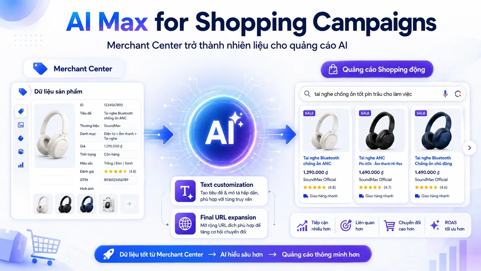 AI Max for Shopping Campaigns là gì? Khi Merchant Center trở thành nhiên liệu cho quảng cáo AI