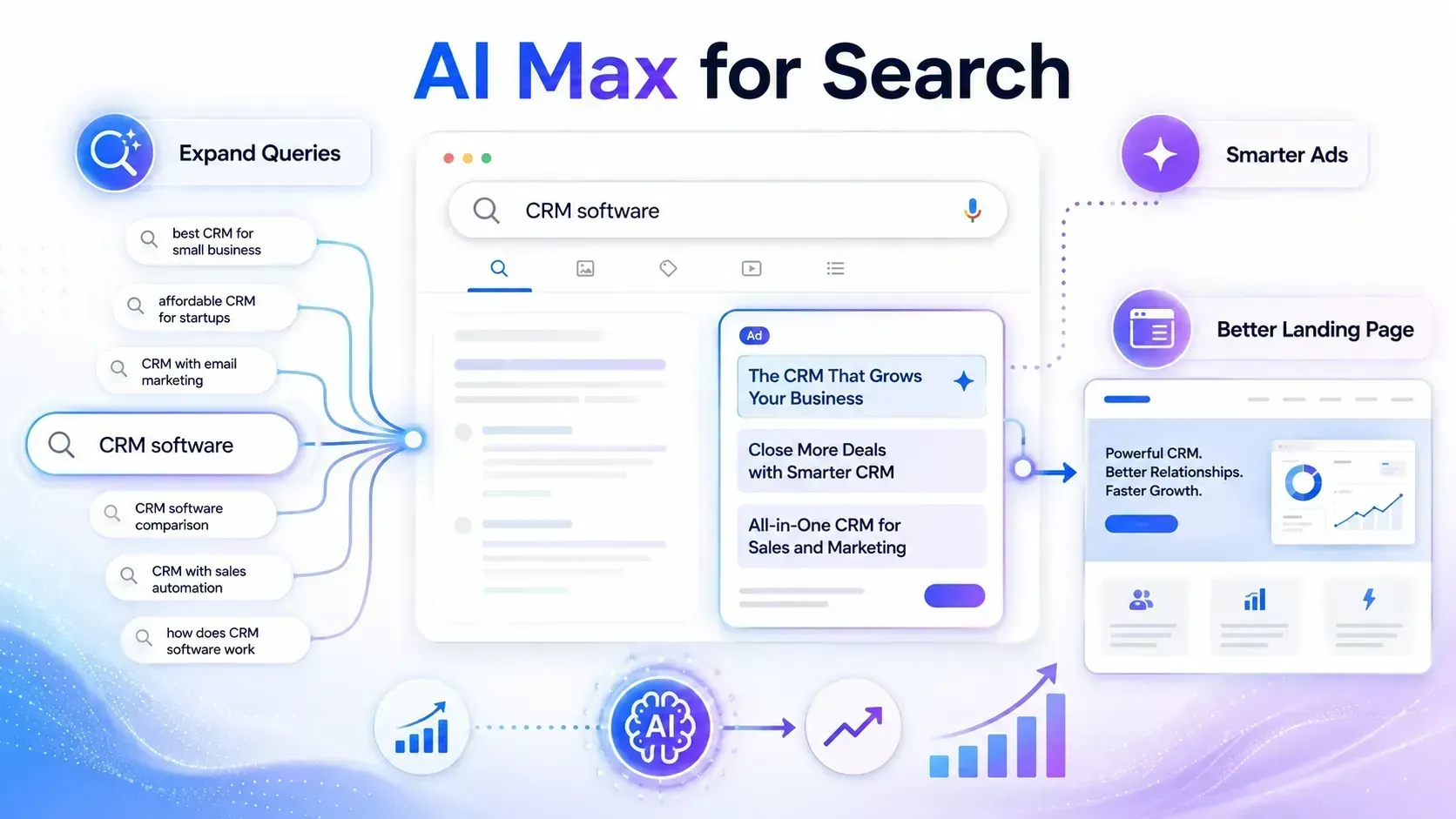 AI Max for Search Campaigns là gì? Google Ads đang tự mở rộng keyword như thế nào?