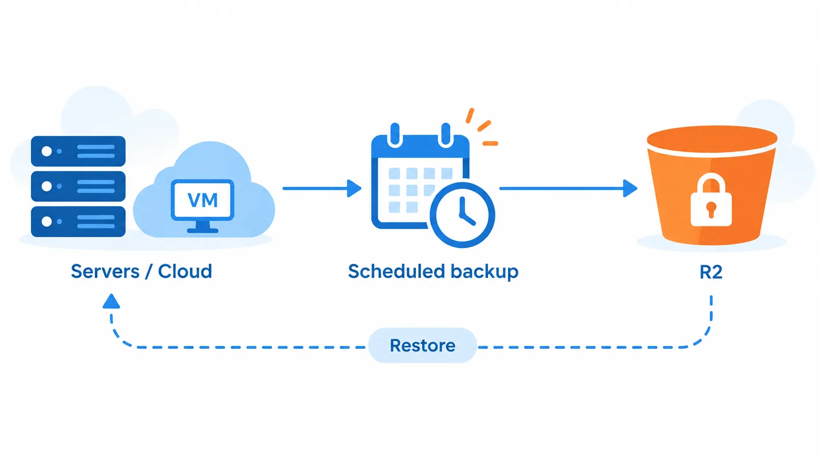 Backup và lưu trữ dữ liệu lạnh (Disaster Recovery)