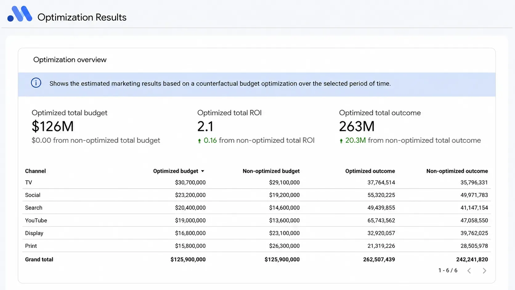 Báo cáo Optimization Overview của Google Meridian