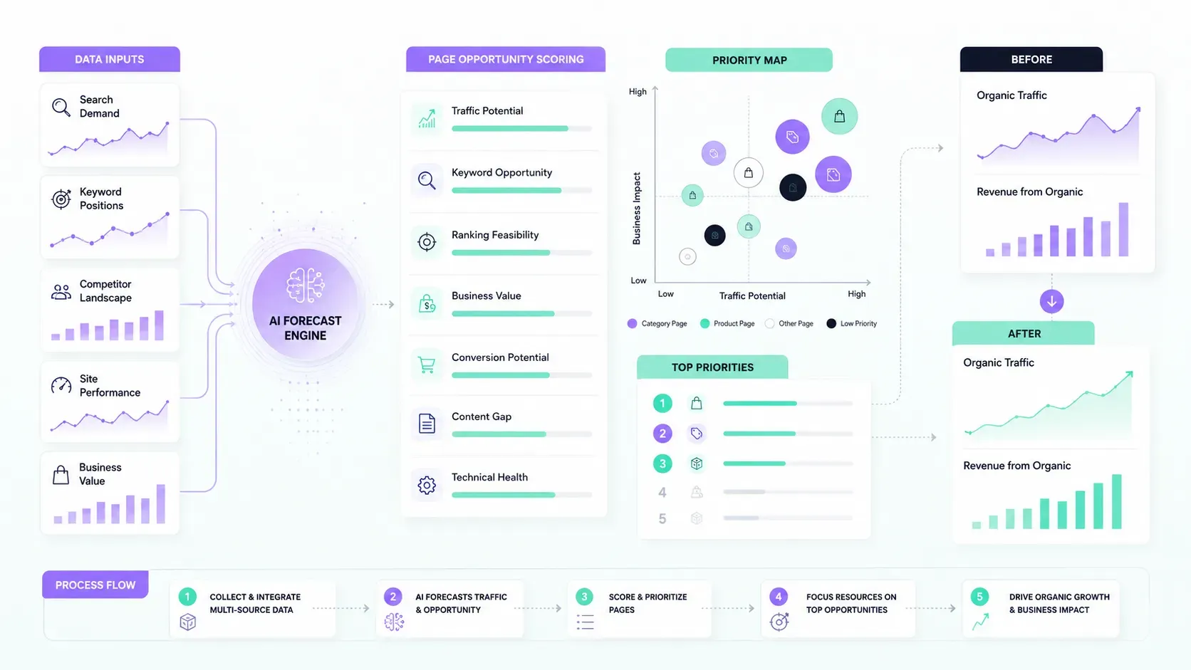 Quy trình đánh giá và ưu tiên category, product page trong SEO E-commerce