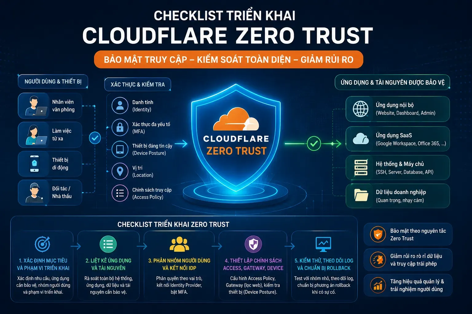 Checklist triển khai Cloudflare Zero Trust cho doanh nghiệp