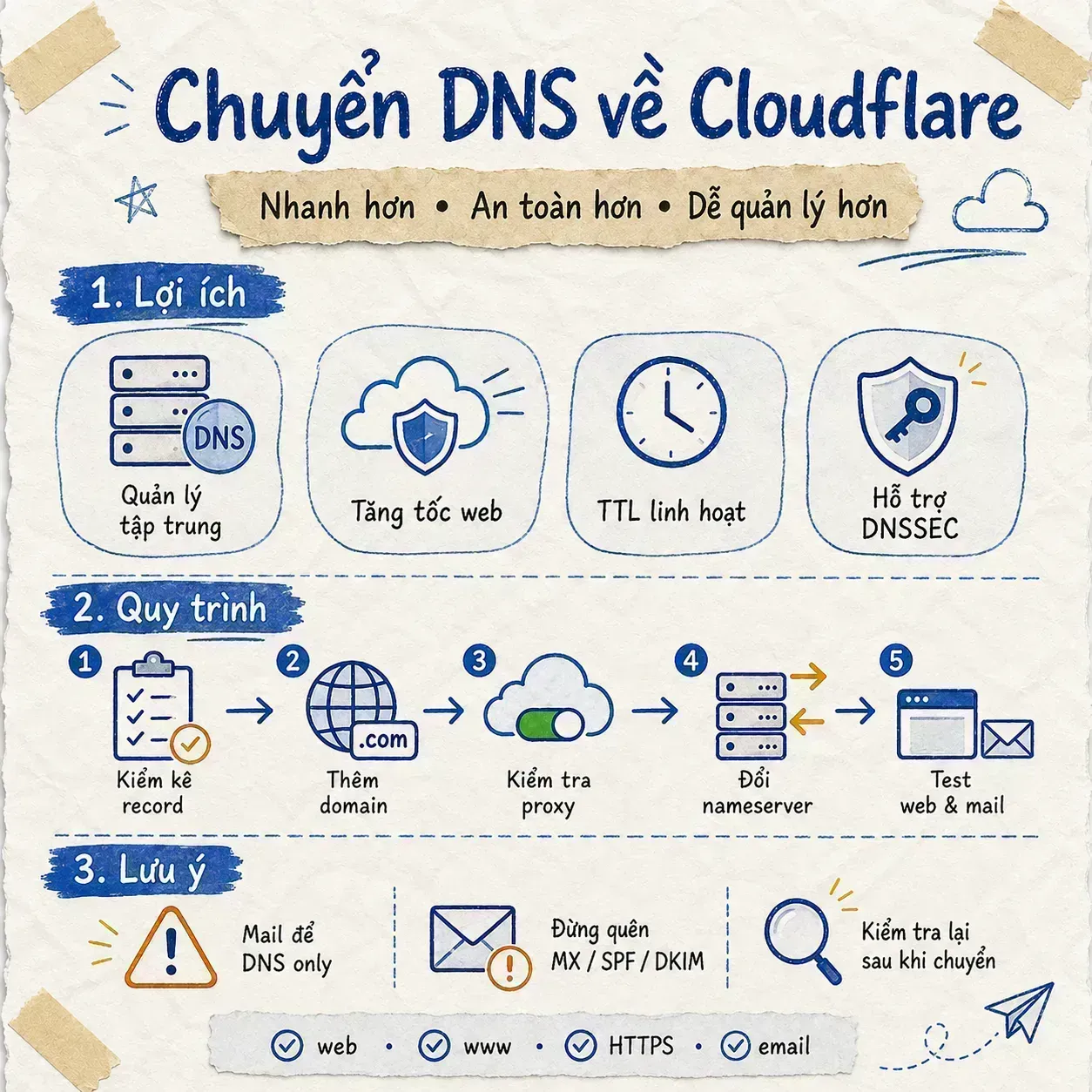 Chuyển DNS về Cloudflare: Quy trình, lợi ích và những lỗi cần tránh