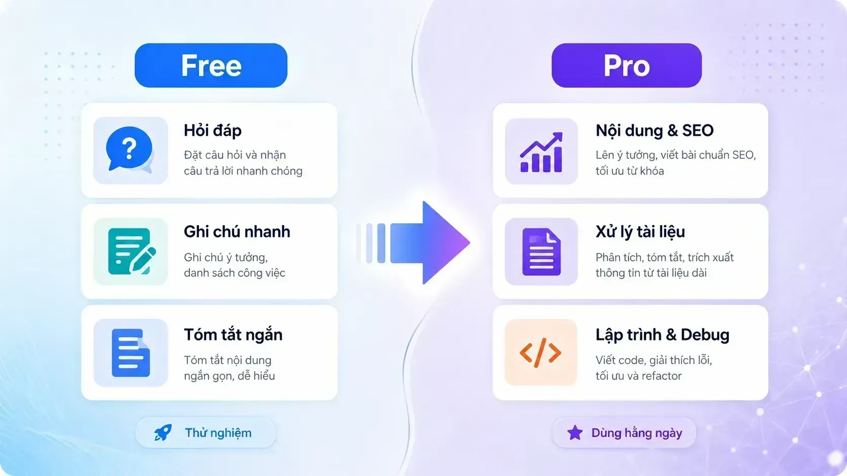 Claude Free và Claude Pro khác nhau theo nhu cầu sử dụng hằng ngày.