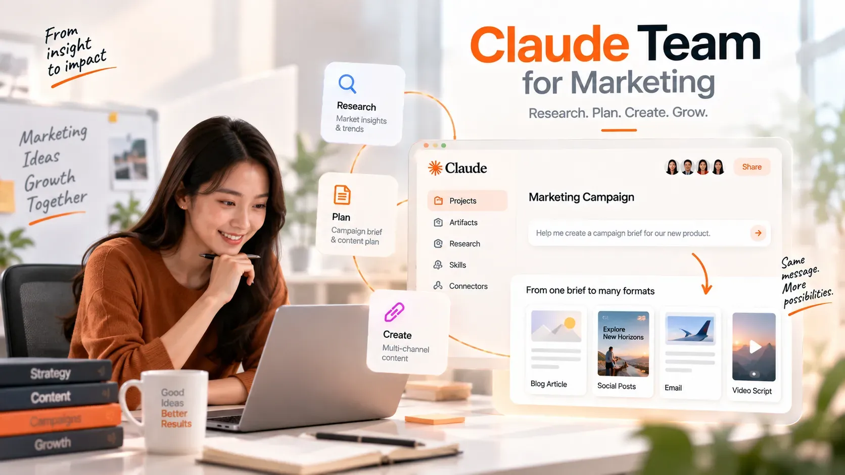 Claude Team hỗ trợ Marketing từ nghiên cứu đến sản xuất nội dung đa kênh.