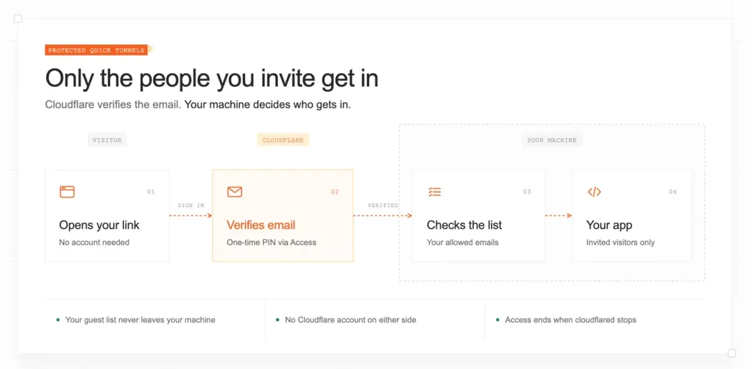 Cloudflare Access xác minh danh tính