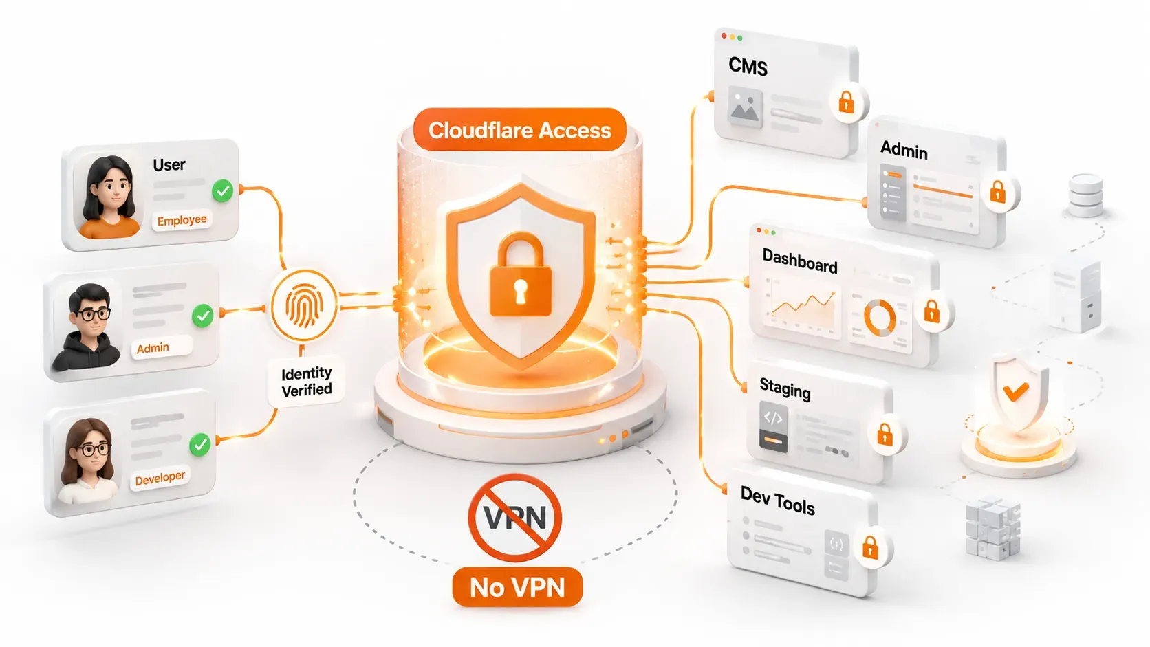 Cloudflare Access bảo vệ ứng dụng nội bộ không cần VPN