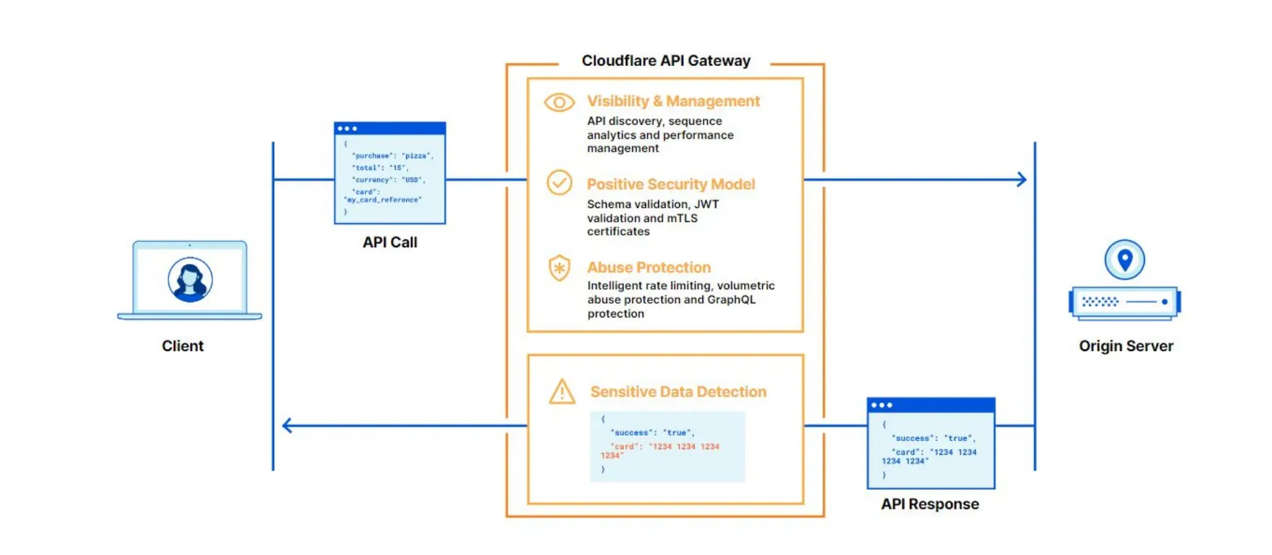 Cloudflare API security là gì? Bảo vệ API doanh nghiệp