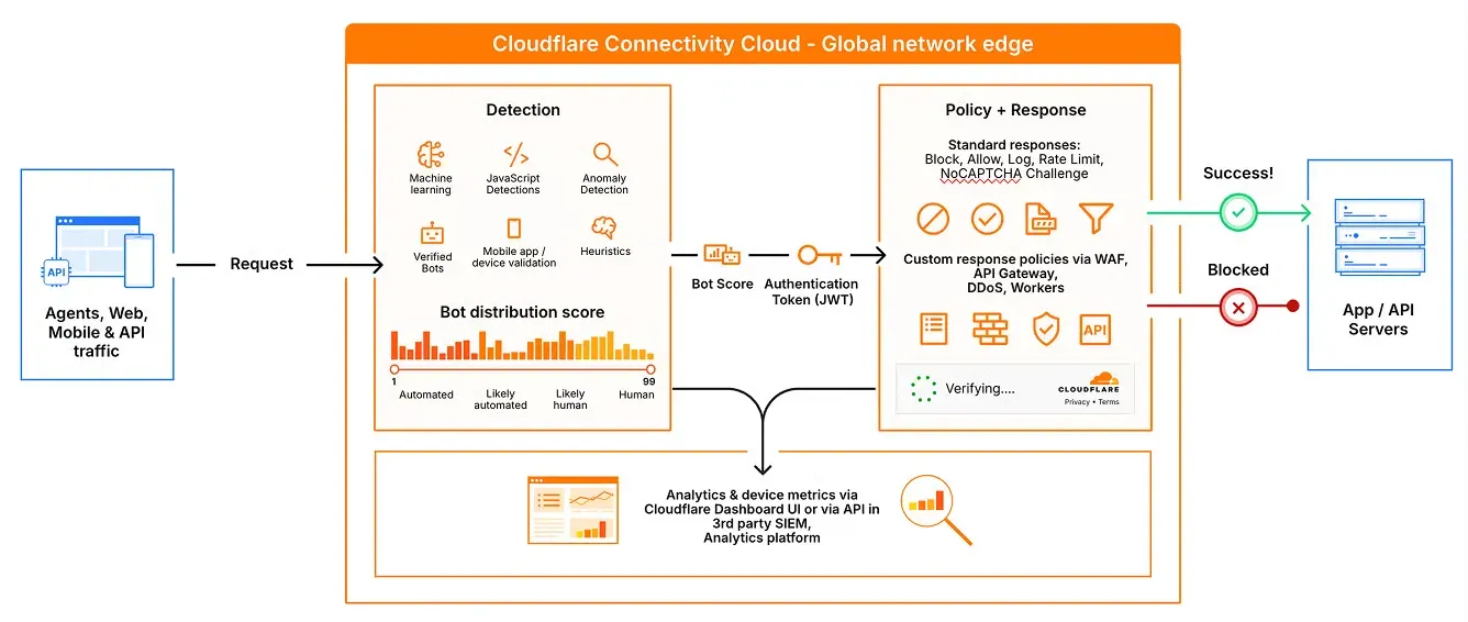 Cloudflare Bot Management là gì