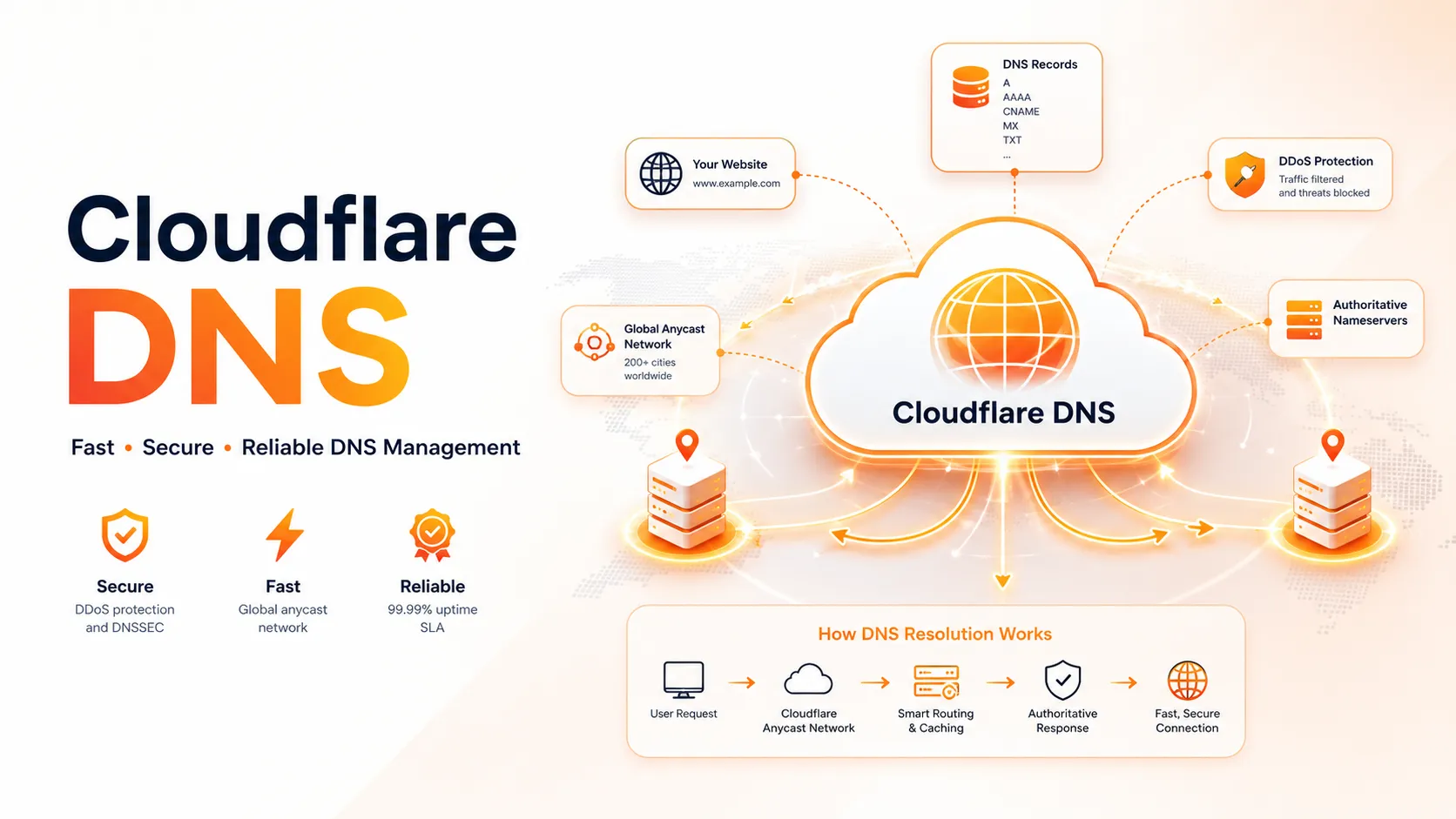 Cloudflare DNS là gì? Vì sao doanh nghiệp nên dùng Cloudflare để quản lý DNS?