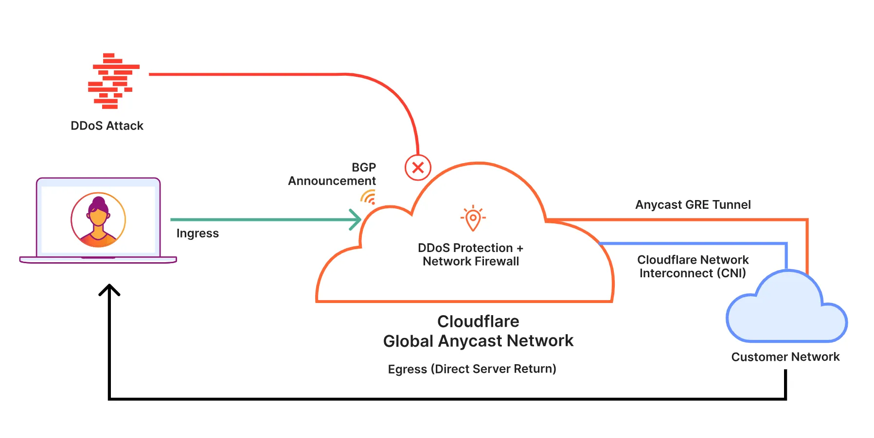 Cloudflare Magic Transit là gì?