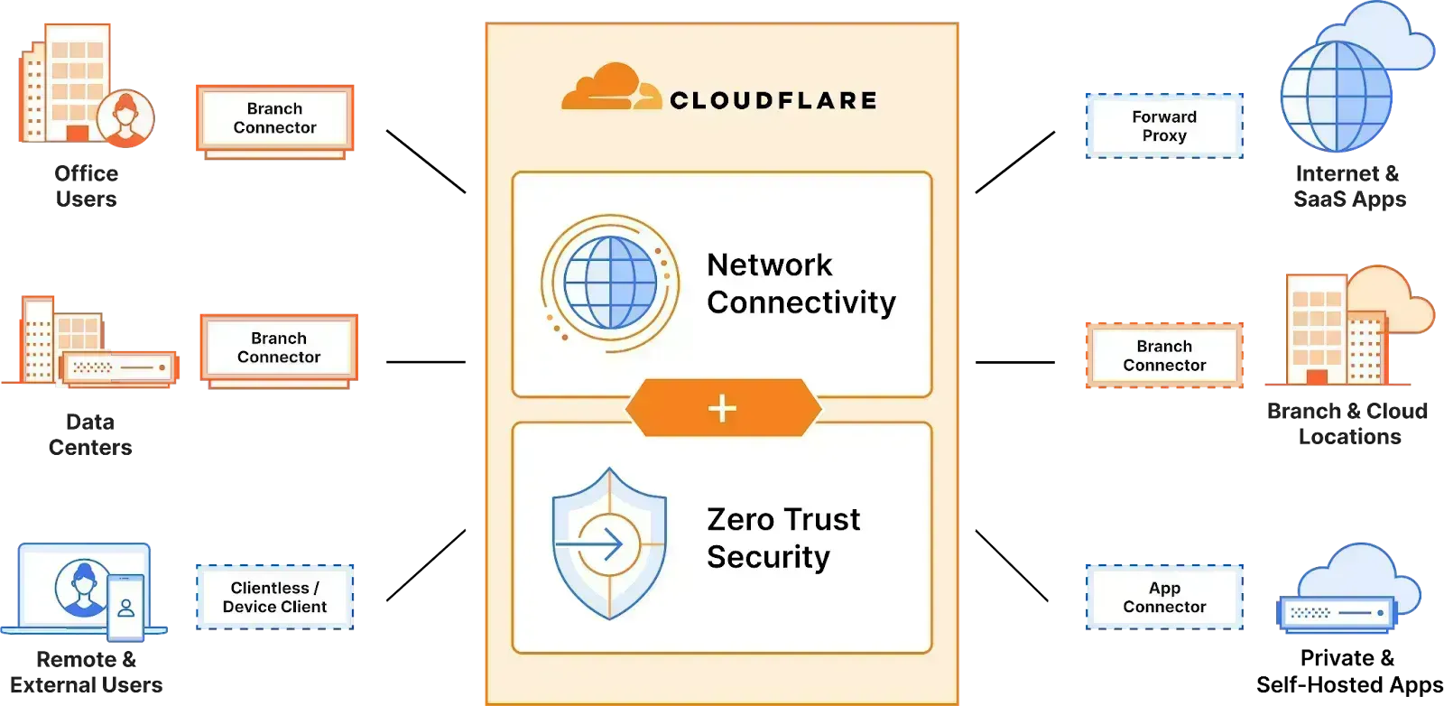 Cloudflare Magic WAN Là Gì