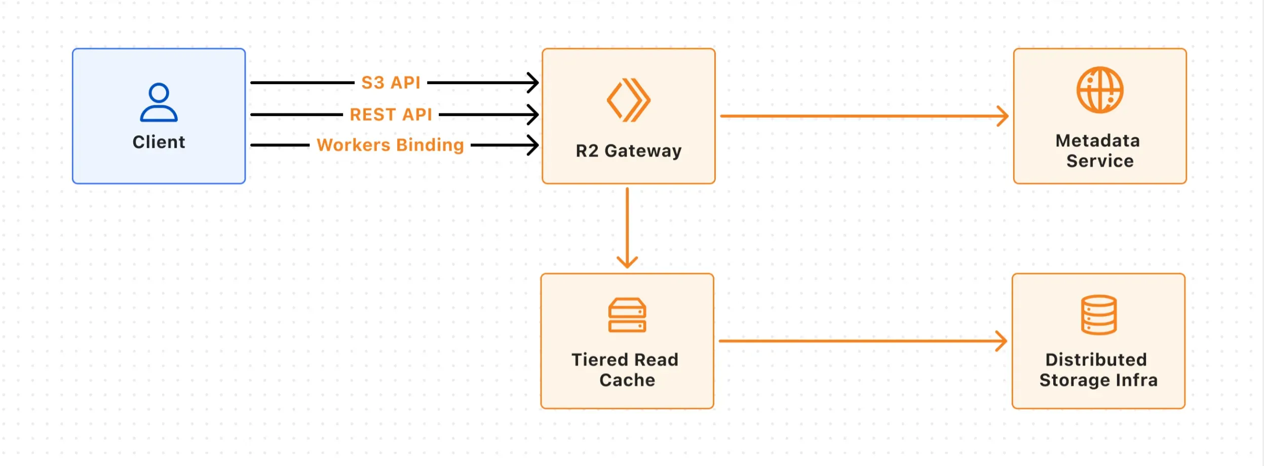 Cloudflare R2 Storage: Giải Pháp Lưu Trữ Đám Mây Không Tốn Phí Egress Thay Thế Amazon S3