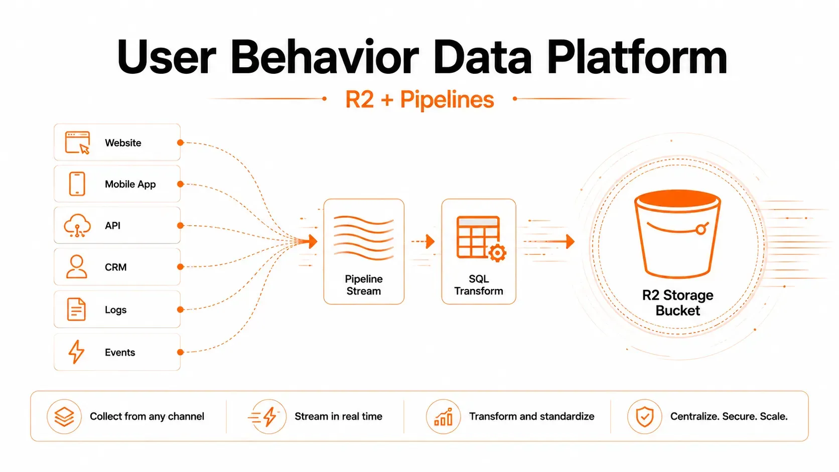 Cloudflare R2 và Pipelines: Nền tảng lưu trữ dữ liệu hành vi người dùng cho doanh nghiệp