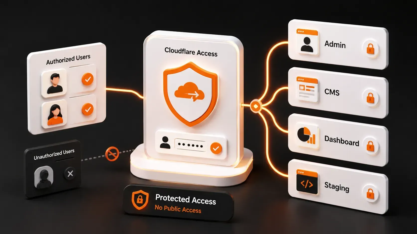 Cách bảo vệ admin website, CMS và dashboard bằng Cloudflare Access
