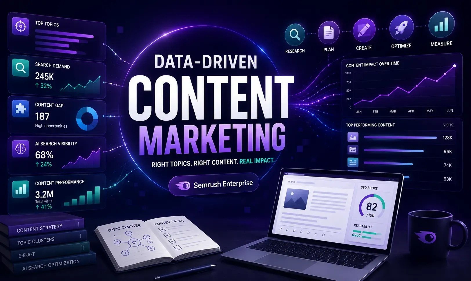 Content Marketing bằng dữ liệu từ Semrush Enterprise