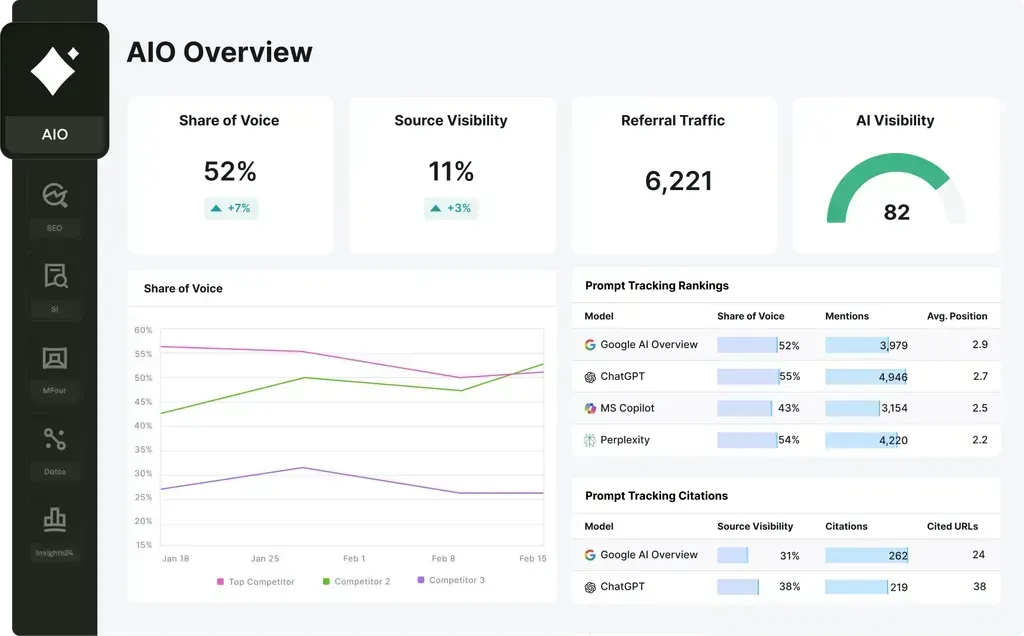 Dashboard AIO Overview hiển thị Share of Voice, AI Visibility, referral traffic, prompt tracking và citations.