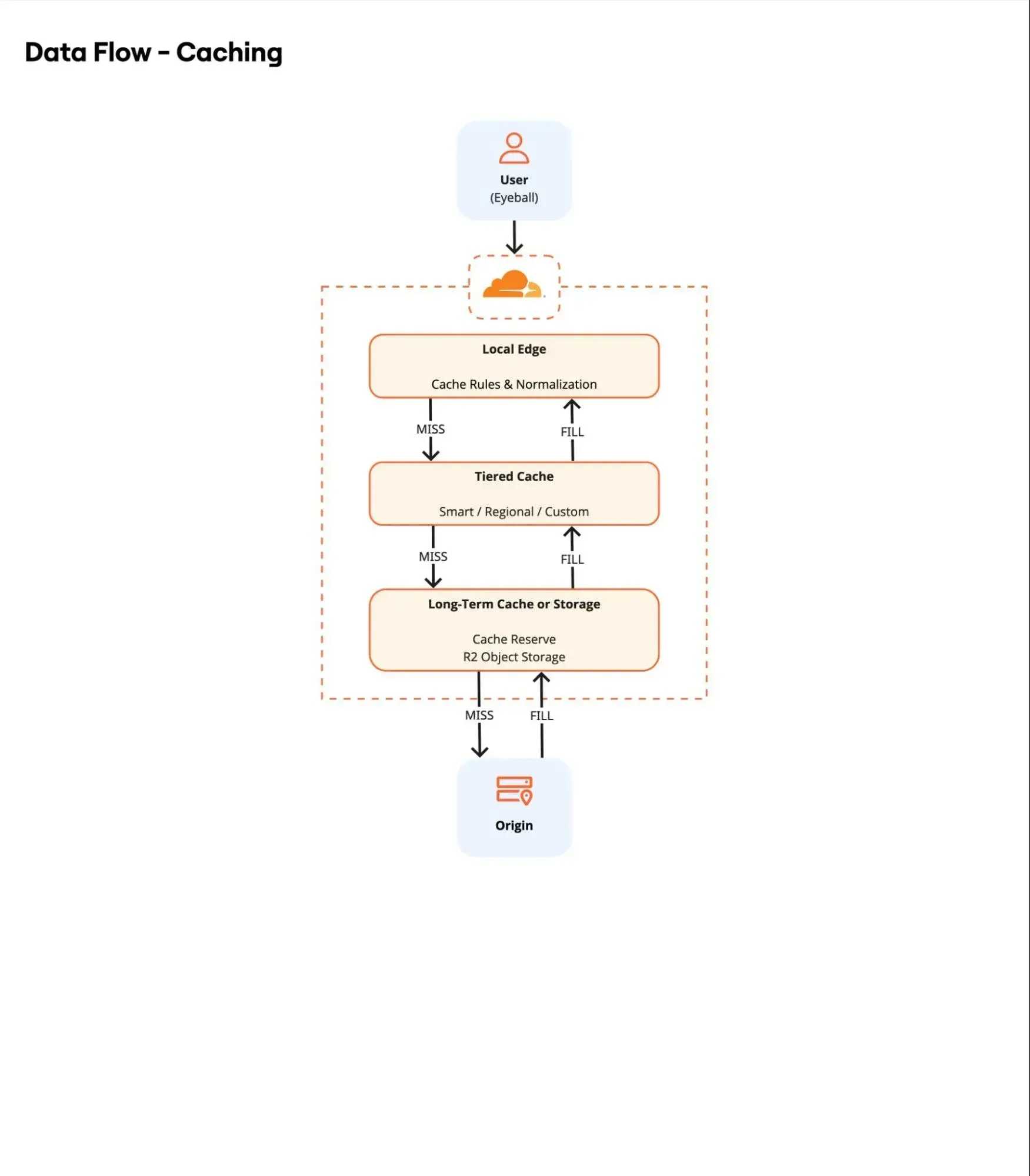 Sơ đồ luồng cache (Local Edge / Tiered / Long-term)