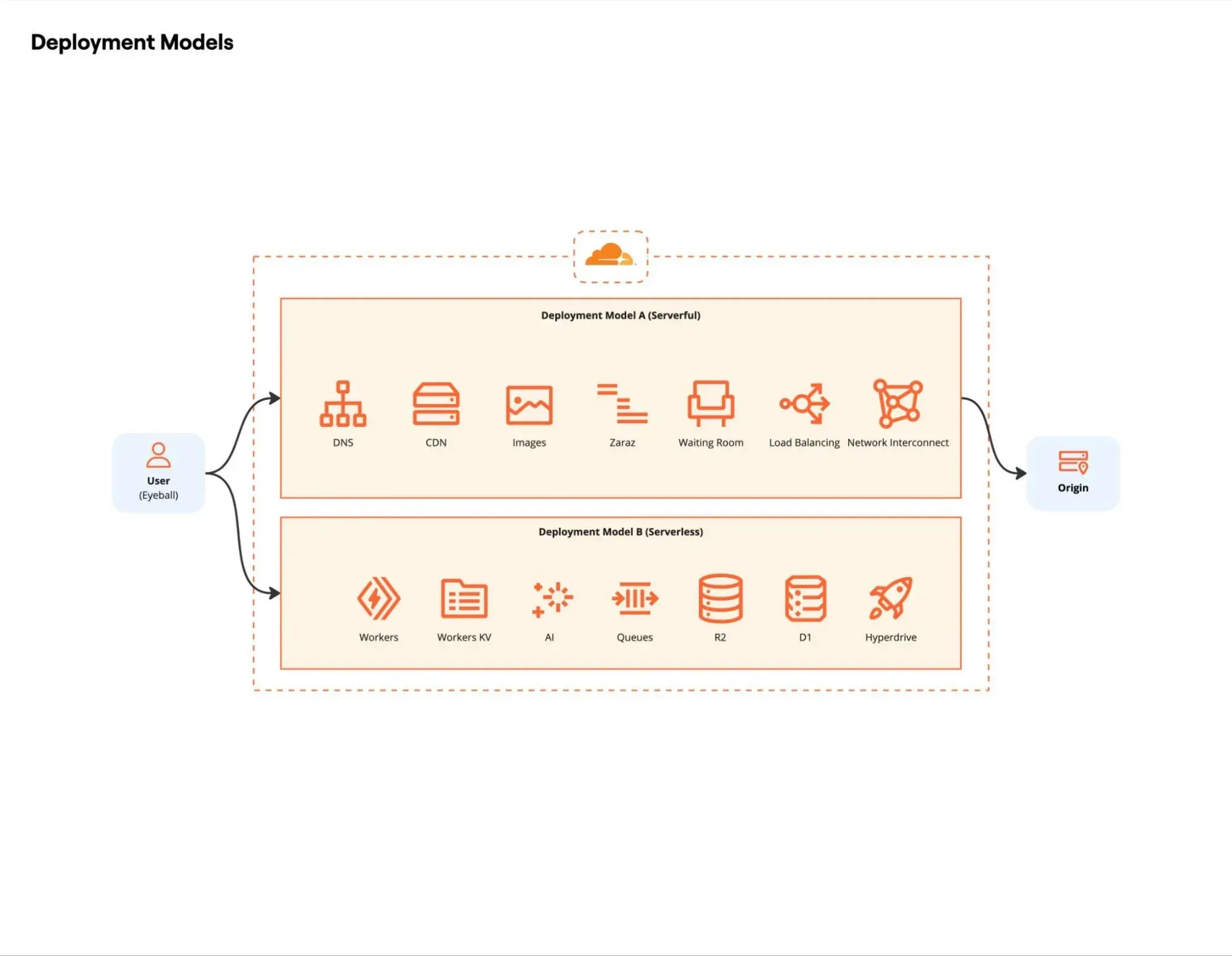 Sơ đồ so sánh Serverful vs Serverless (Deployment models)