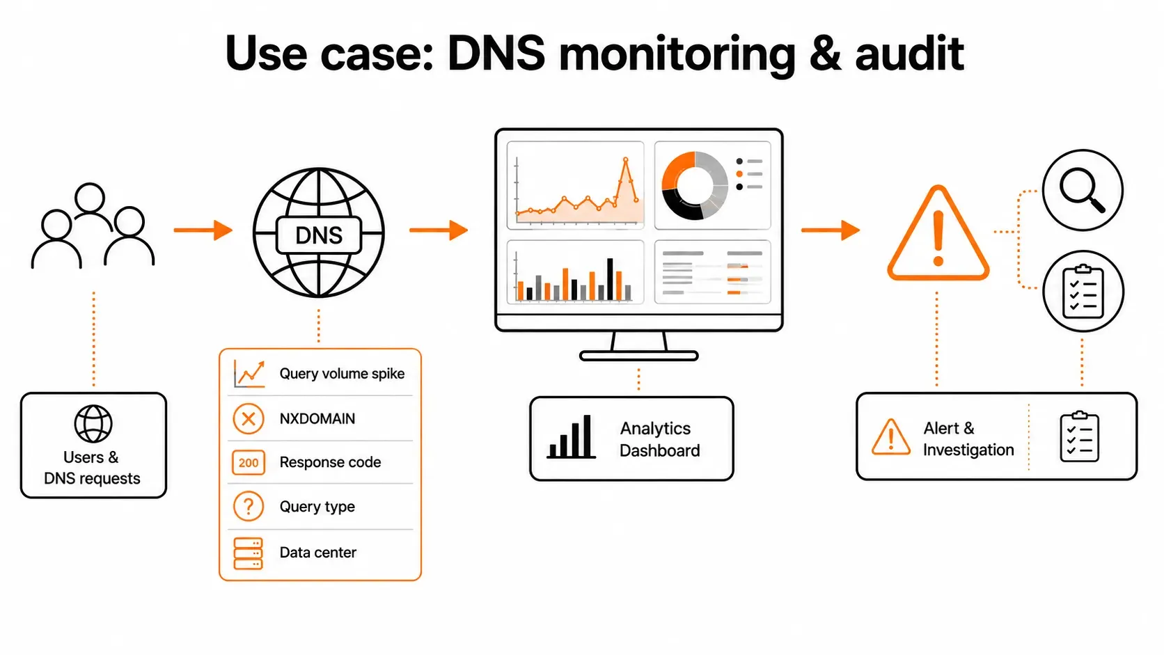DNS monitoring và audit với query volume, NXDOMAIN và response code