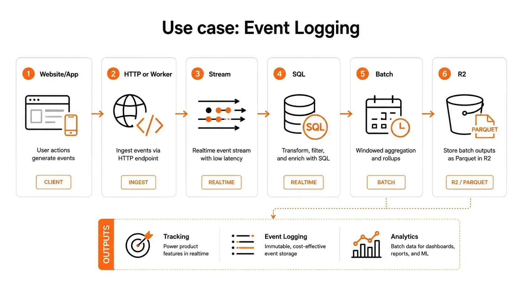 Event logging từ website và ứng dụng vào R2