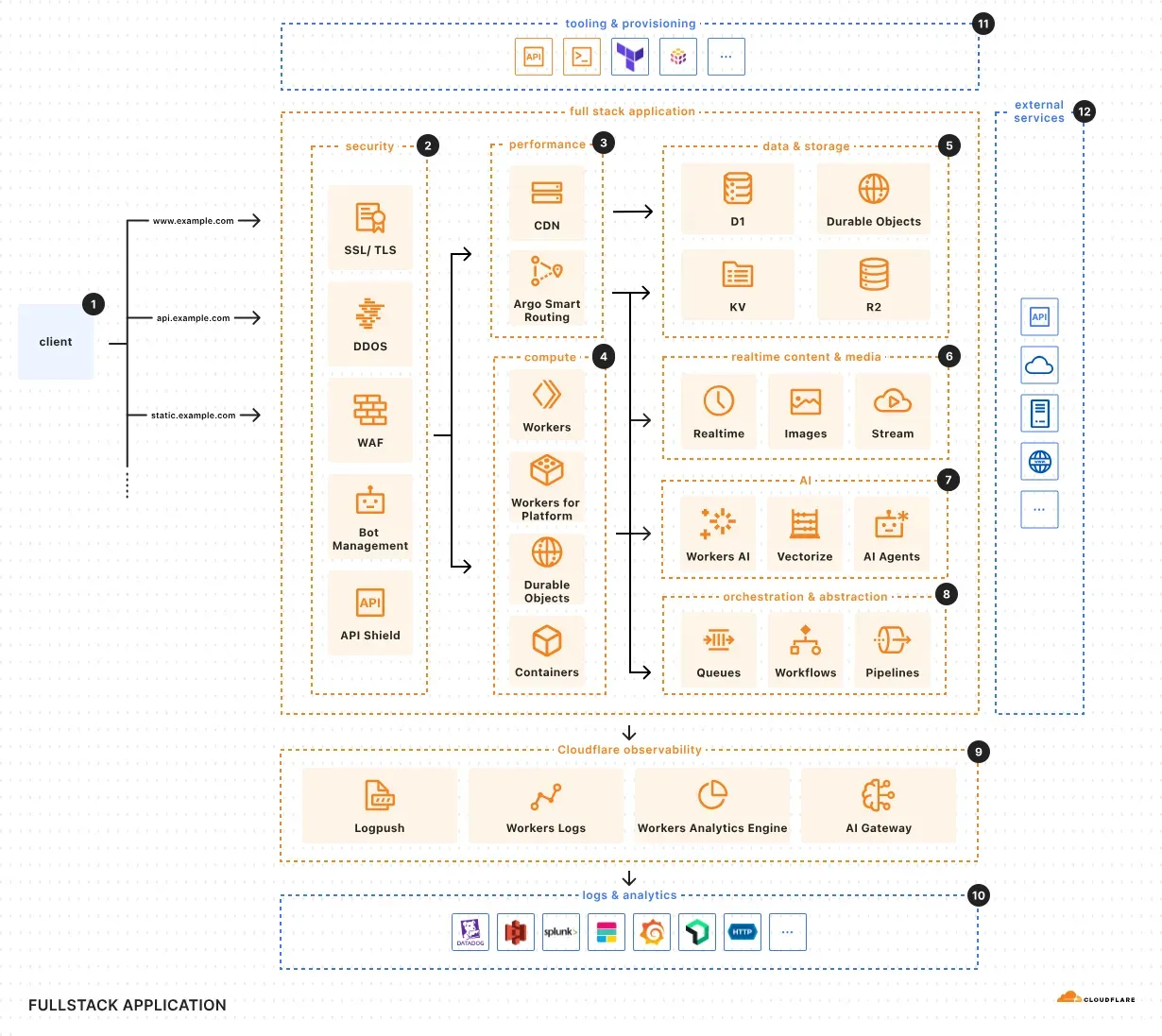 Fullstack application