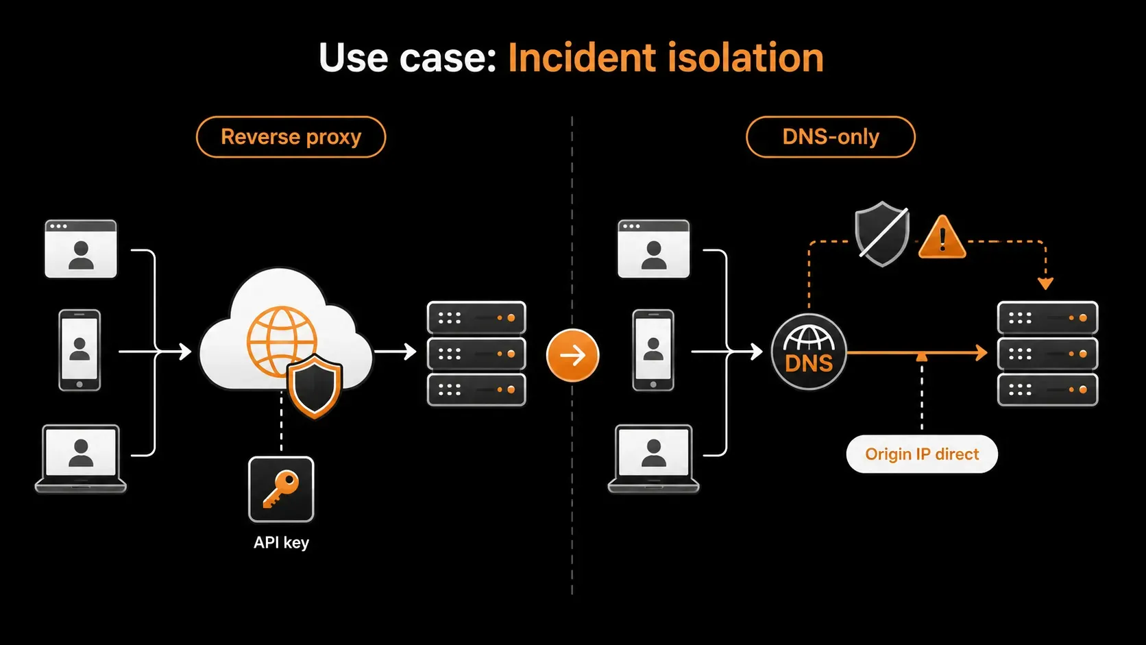 Incident isolation với reverse proxy và DNS-only