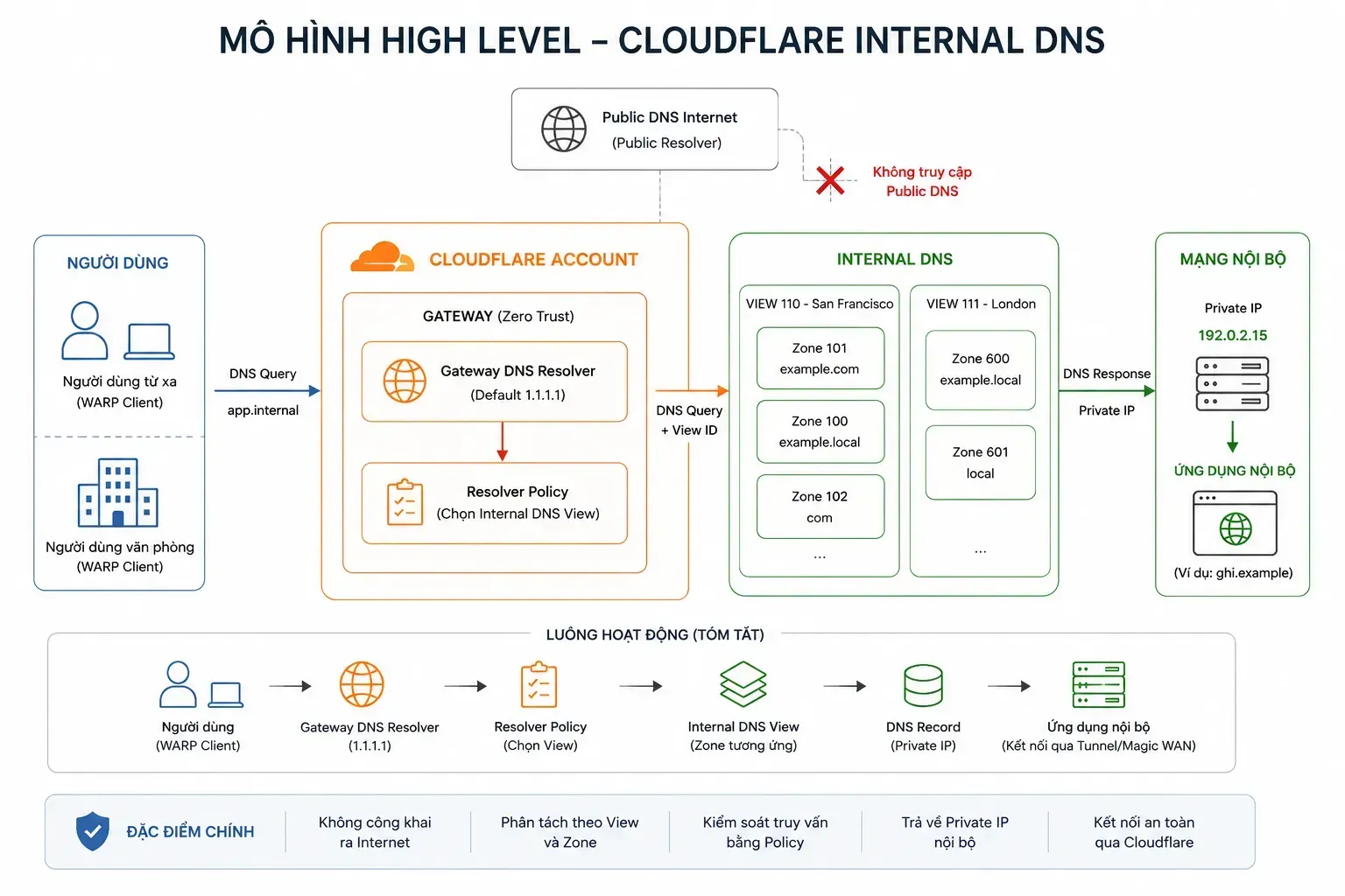 Internal app access qua Gateway, policy và private IP
