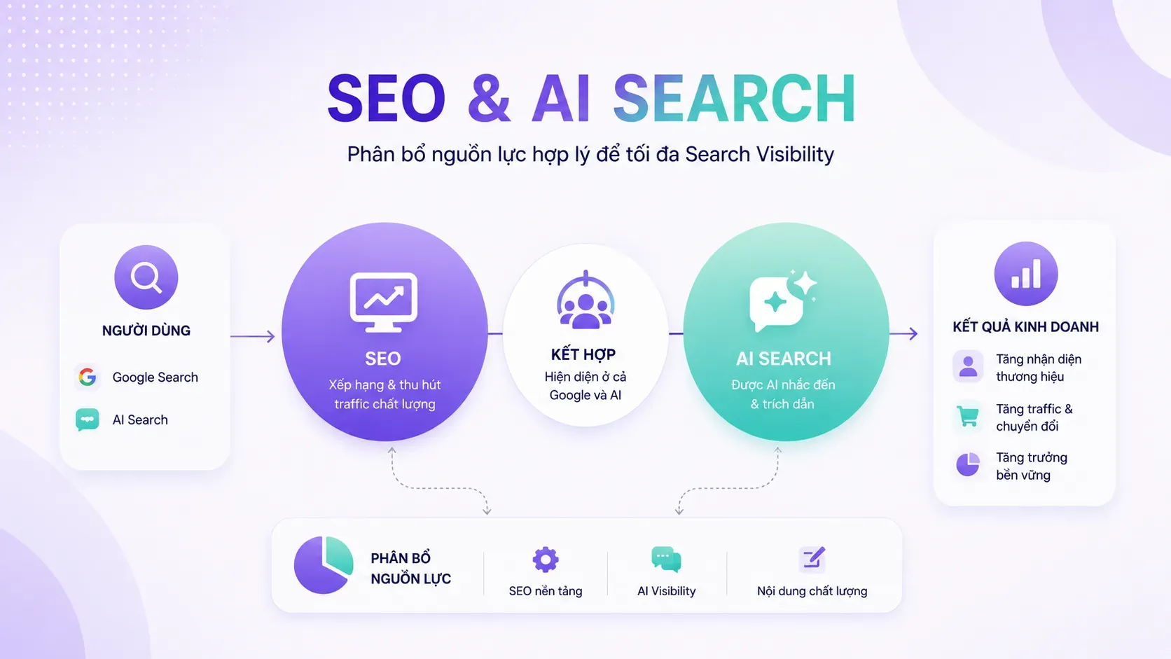 AI Search có thay thế SEO không? Doanh nghiệp nên phân bổ nguồn lực như thế nào?