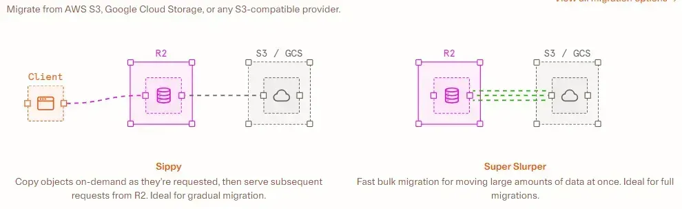 Khi nào nên chuyển sang Cloudflare R2