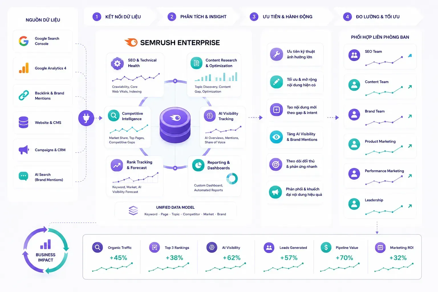 Quy trình quản trị Marketing với Semrush Enterprise