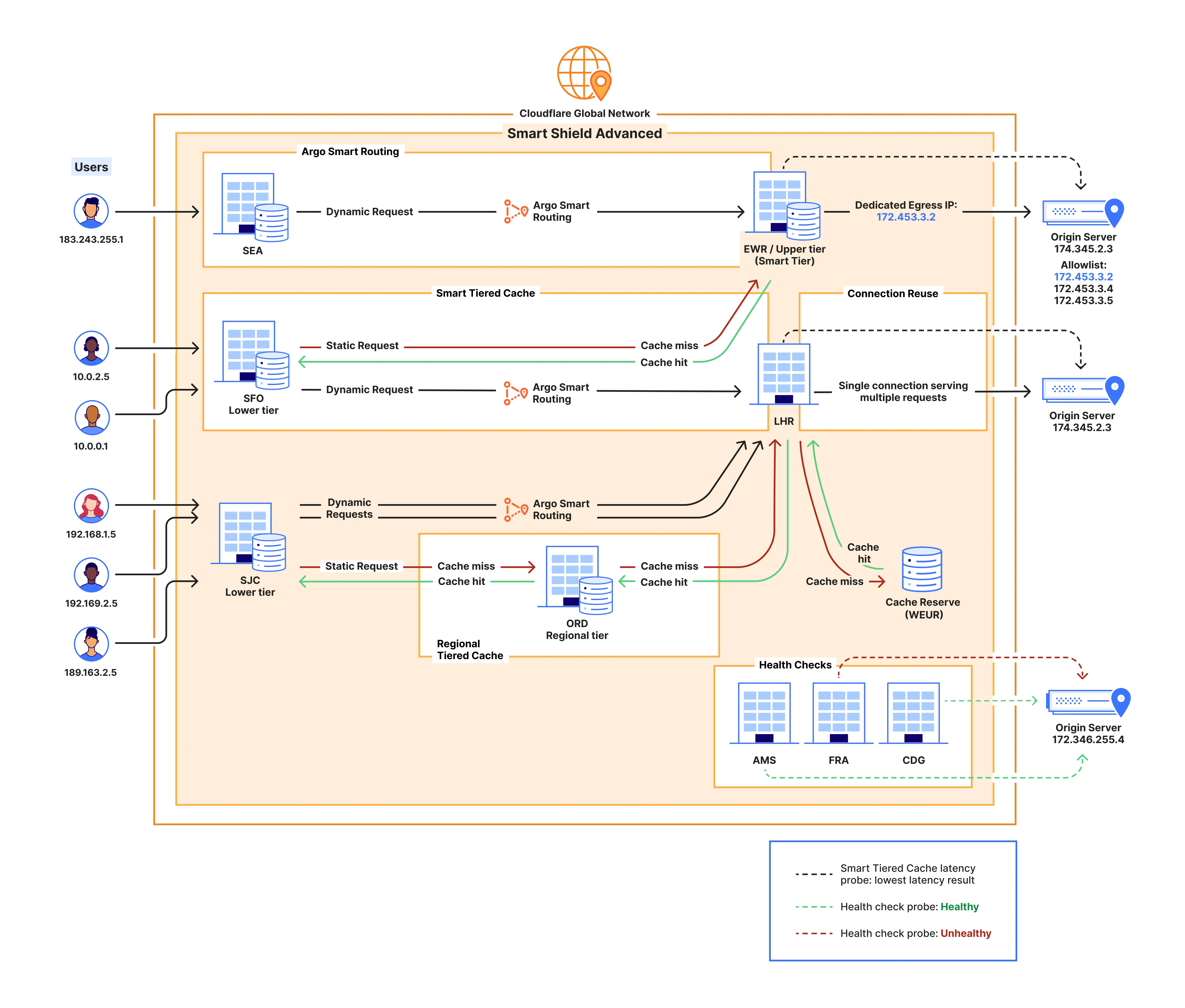 Smart Shield Advanced network diagram