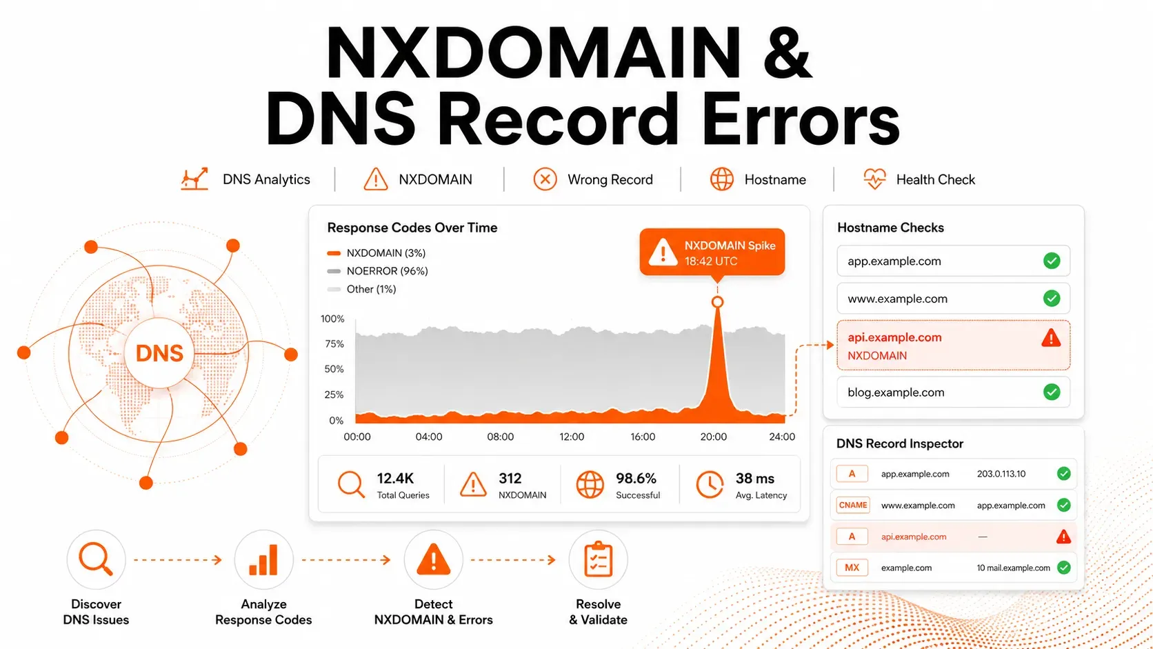 Cách phát hiện lỗi NXDOMAIN và record sai bằng Cloudflare DNS Analytics