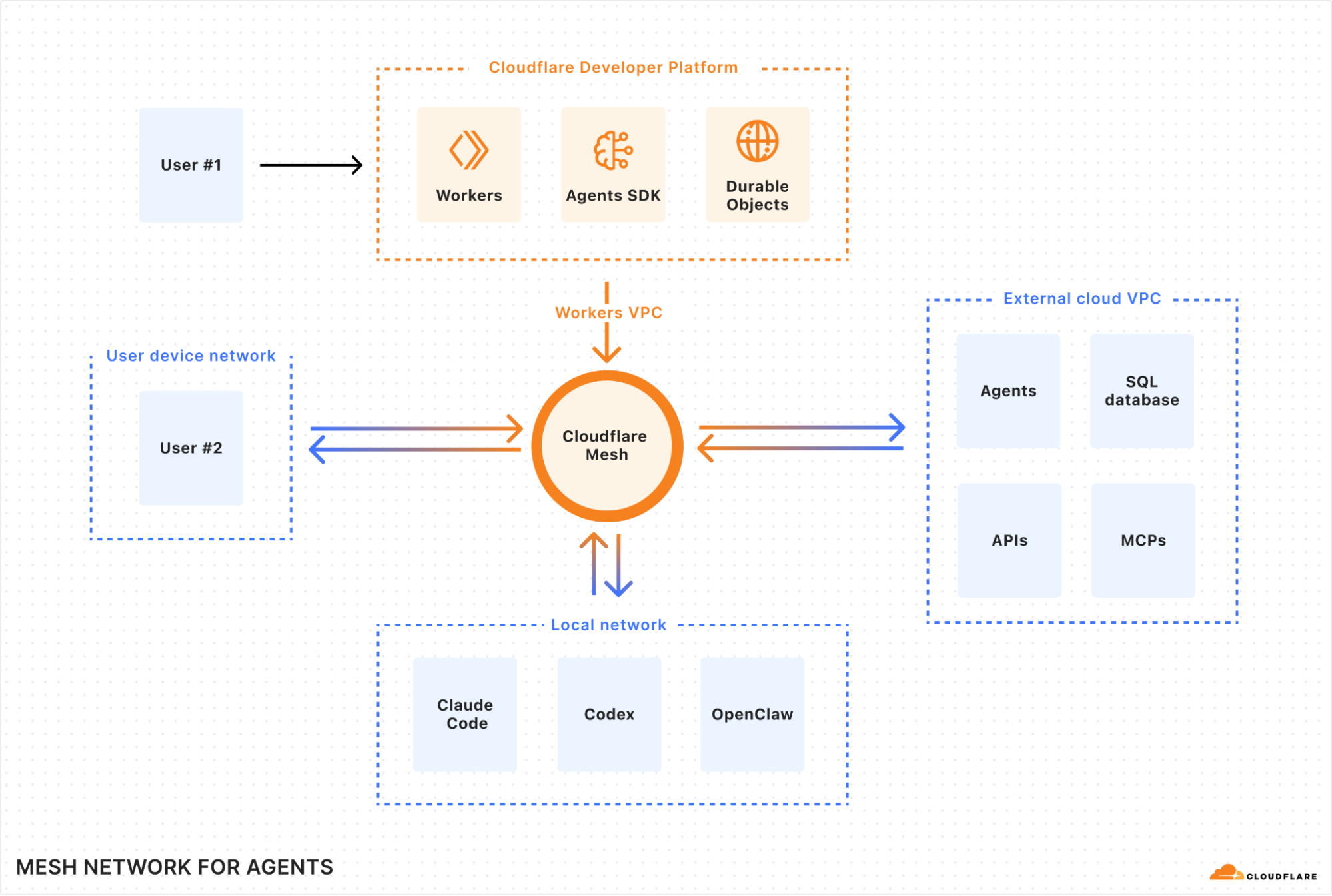 Cloudflare Và Anthropic Hợp Tác Ra Mắt Claude Managed Agents