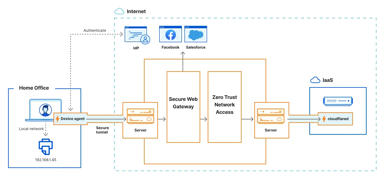 Cloudflare One Client là gì? Giải pháp Zero Trust bảo mật thiết bị và truy cập nội bộ