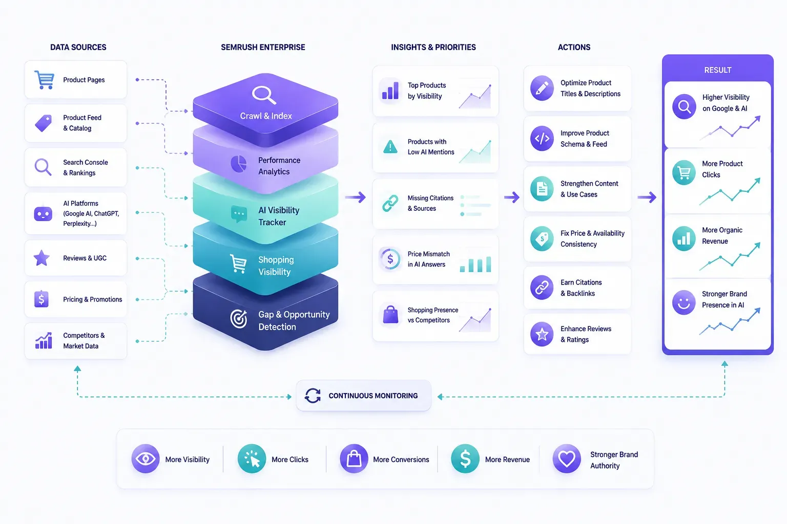 Quy trình tối ưu Product Visibility cho eCommerce