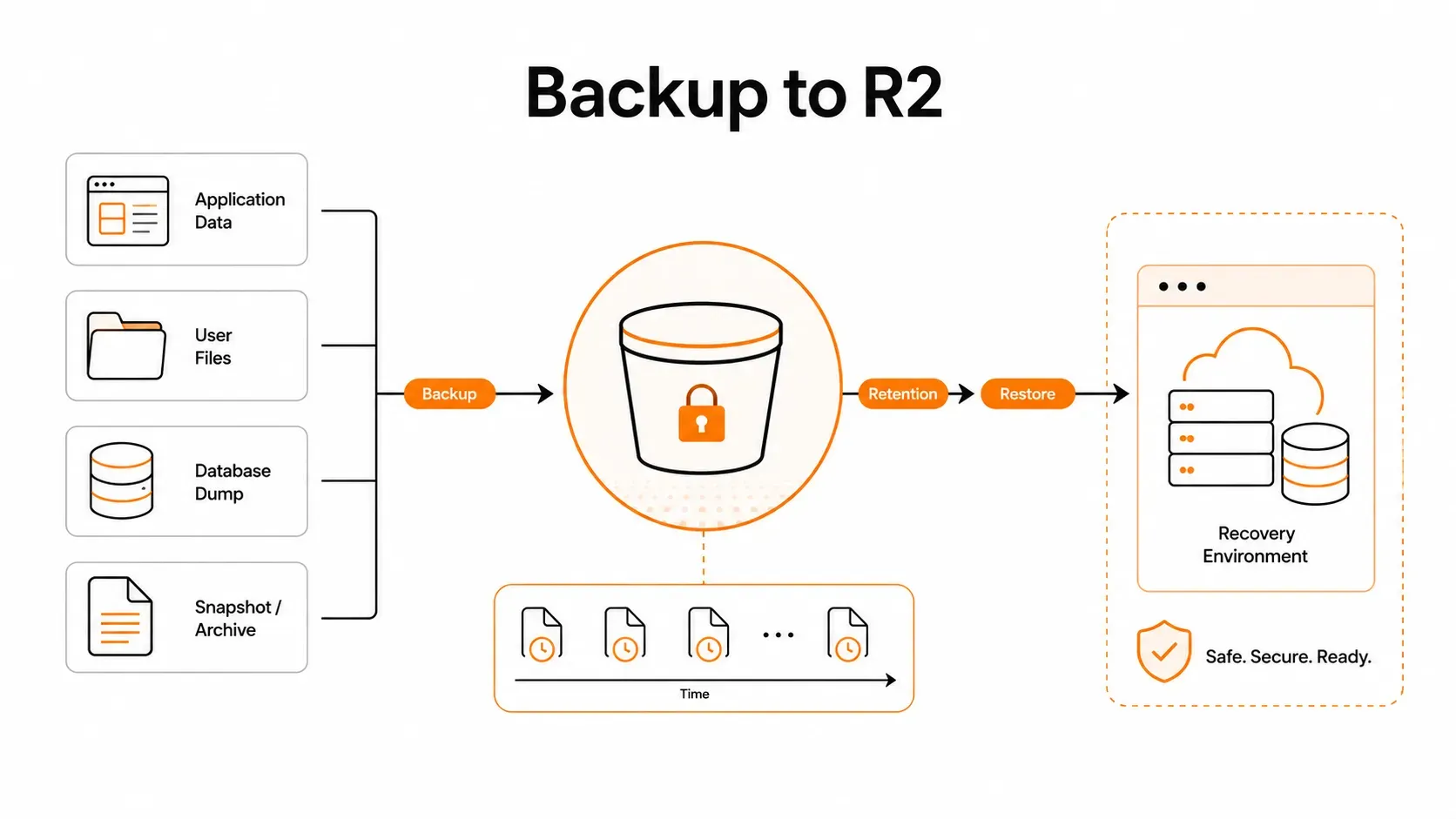 Quy trình backup dữ liệu lên R2 và restore hệ thống