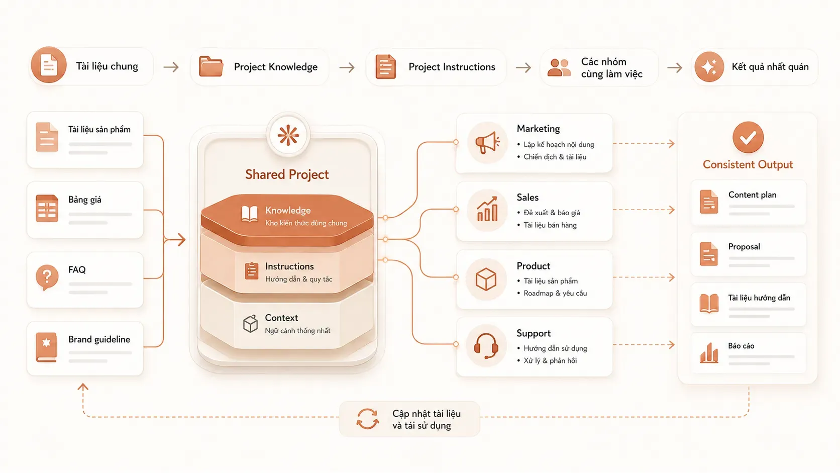 Quy trình cộng tác bằng Claude Enterprise Projects