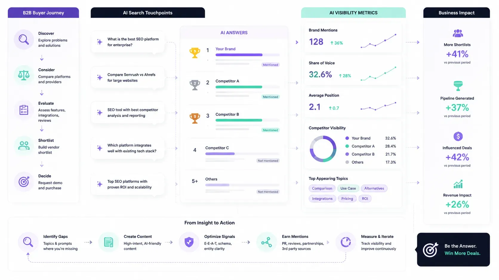 Quy trình đo lường AI Visibility trong hành trình mua SaaS B2B