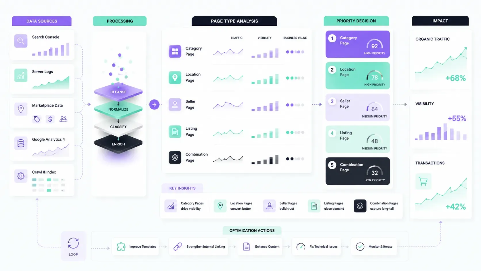 Quy trình phân tích page type và ưu tiên tối ưu trong SEO Marketplace