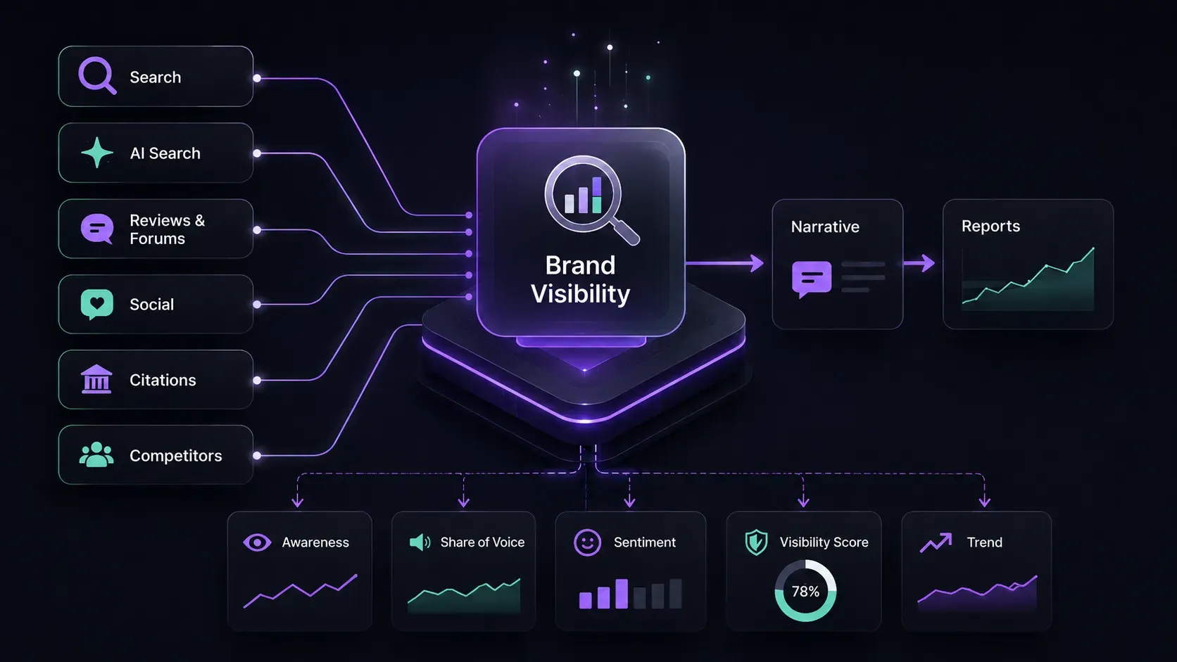 Quy trình quản trị Brand Visibility