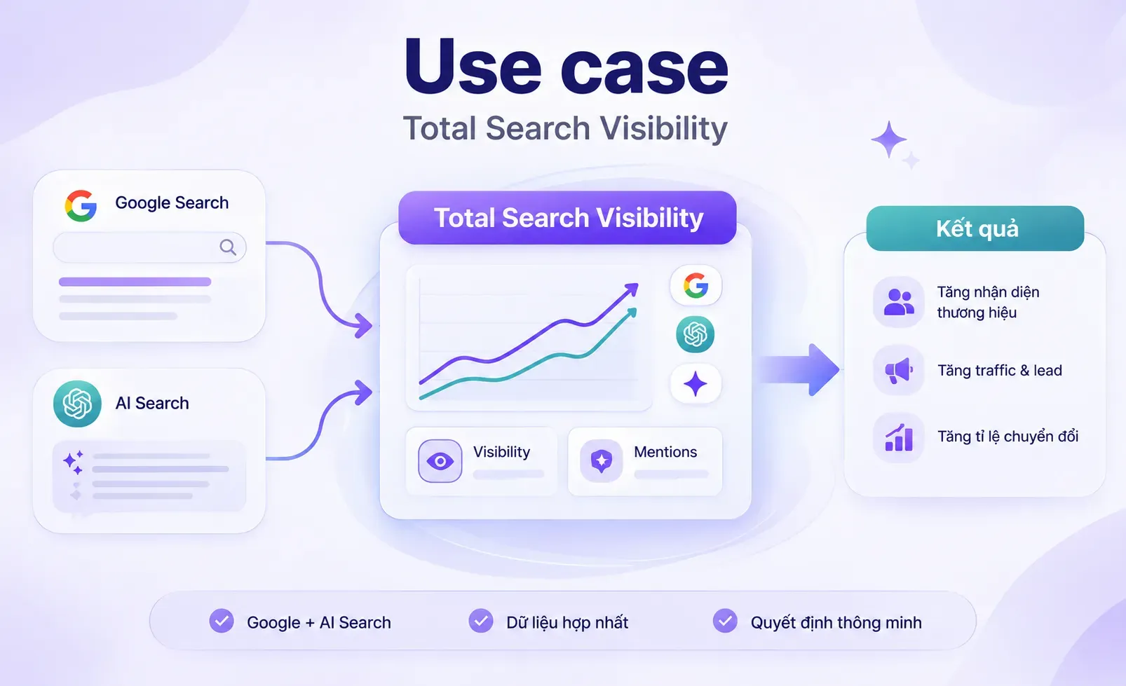 Quy trình quản trị Total Search Visibility