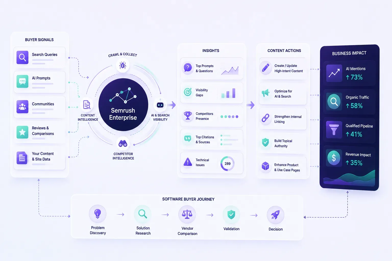 Quy trình tăng AI Visibility cho doanh nghiệp SaaS