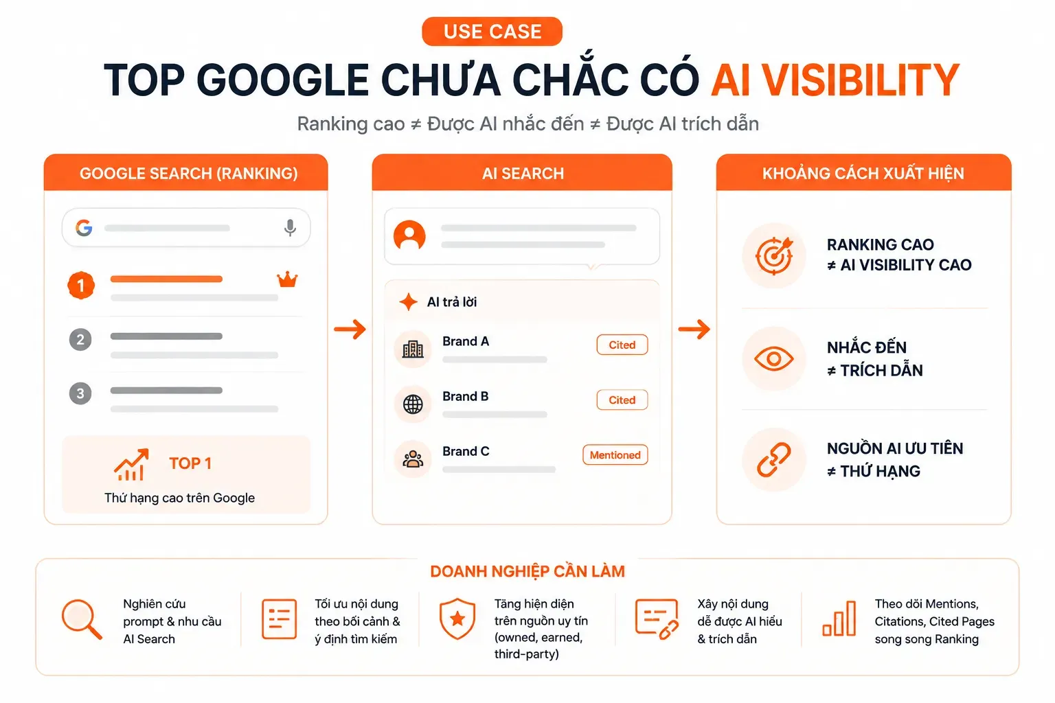 Quy trình tăng AI Visibility từ ranking, mentions và citations