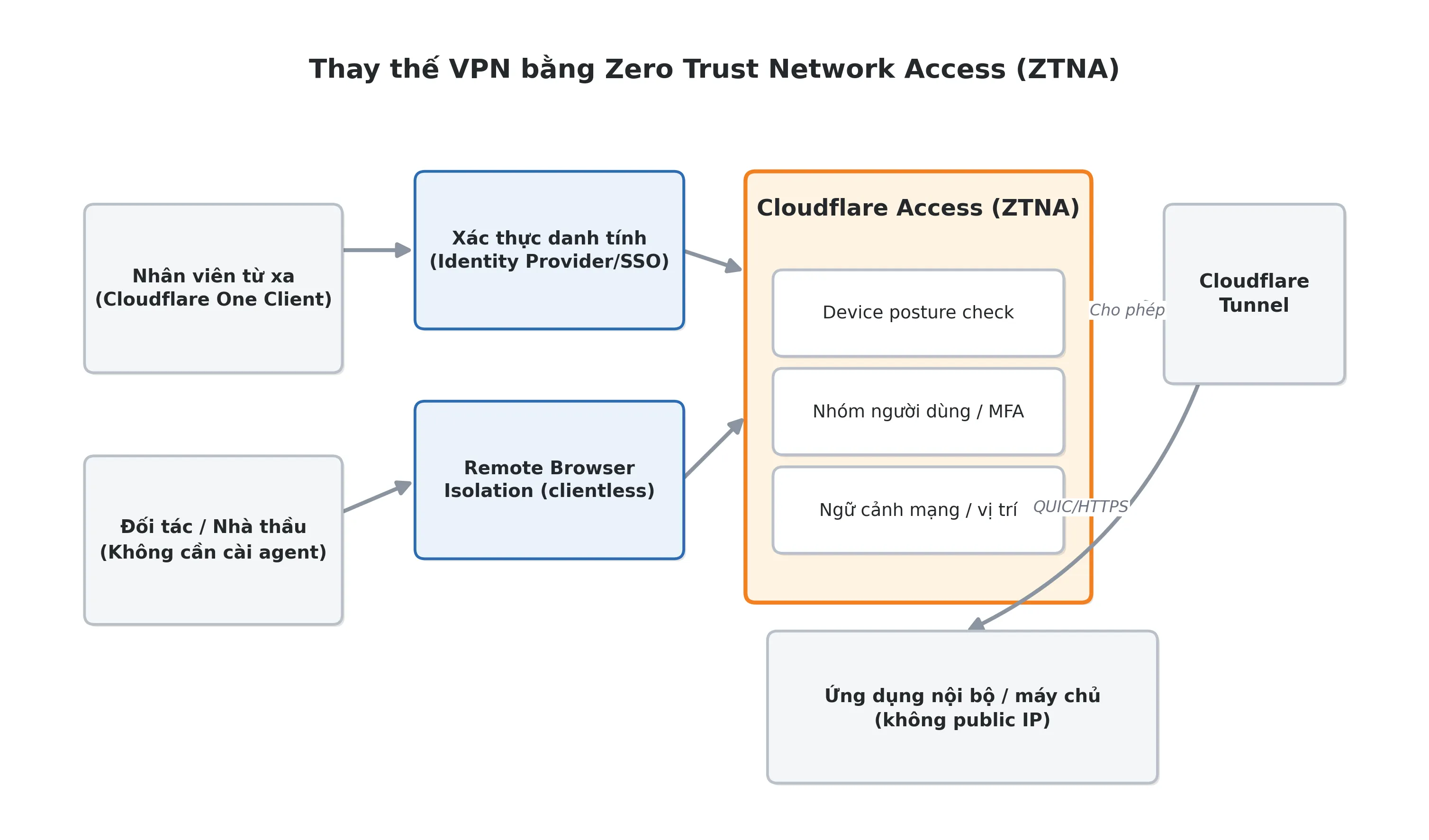  Hình 2: Kiến trúc minh họa luồng ZTNA thay thế VPN