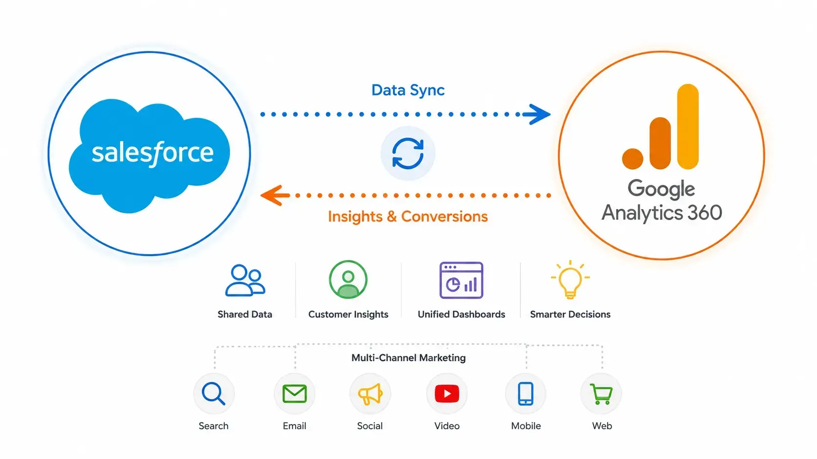 Cách Salesforce Tăng Tốc Khai Phá Insight Marketing Với Google Analytics 360