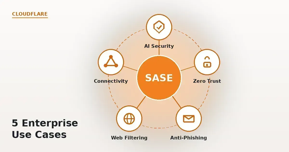 SASE Cloudflare: 5 Use Case Cho Doanh Nghiệp