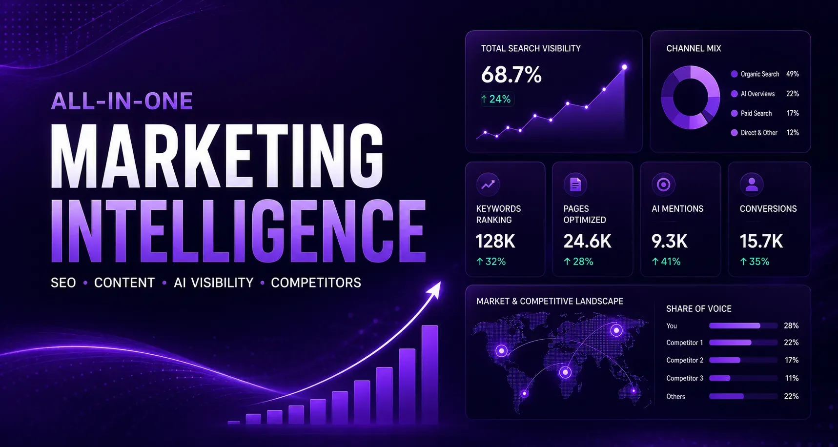 Semrush Enterprise cho đội Marketing: Quản trị SEO, Content và AI Visibility trên một nền tảng