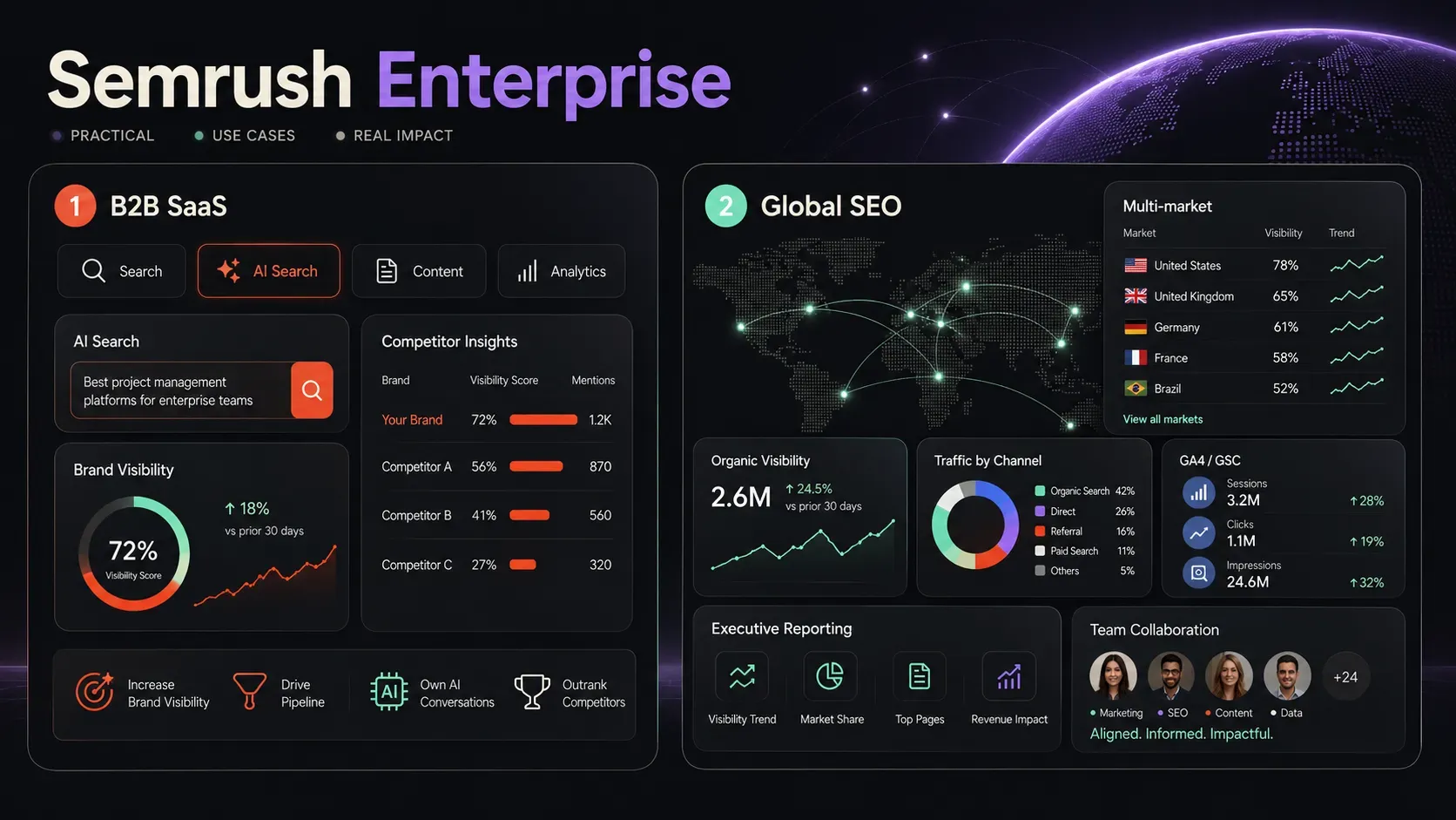 Semrush Enterprise là gì? Giải pháp quản trị SEO và AI Visibility cho doanh nghiệp lớn